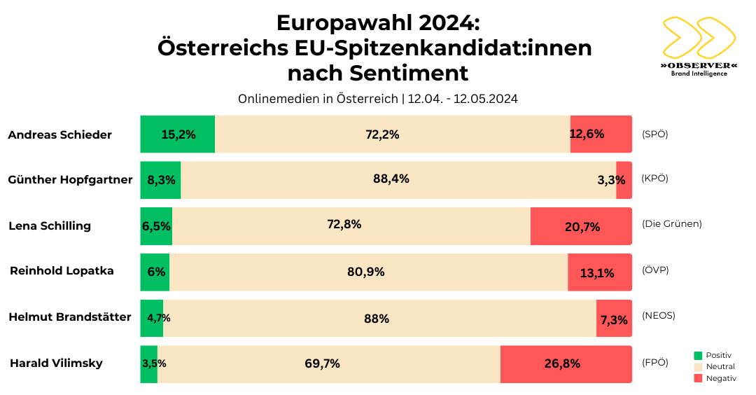 OBSERVER Sentimentanalyse EU-Wahl 2024
