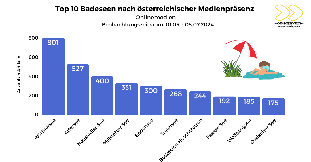 OBSERVER Analyse: Top 10 Badeseen in österreichischen Medien